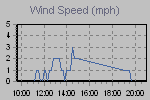Wind Graph Thumbnail