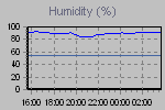 Humidity Graph Thumbnail