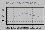 Inside Temperature Graph Thumbnail
