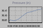 Pressure Graph Thumbnail