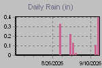 Daily Rain Graph Thumbnail