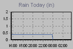 Today's Rainfall Graph Thumbnail