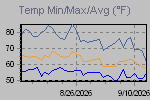 Temp Min/Max Graph Thumbnail