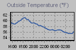 Temperature Graph Thumbnail
