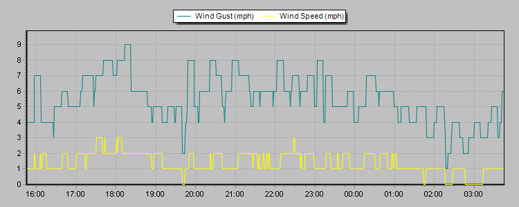 Weather Graphs