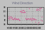 Wind Direction Thumbnail