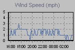Wind Graph Thumbnail