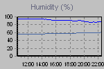 Humidity Graph Thumbnail