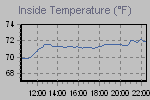 Inside Temperature Graph Thumbnail
