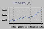 Pressure Graph Thumbnail