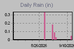 Daily Rain Graph Thumbnail