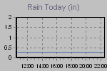 Today's Rainfall Graph Thumbnail