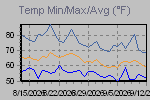 Temp Min/Max Graph Thumbnail