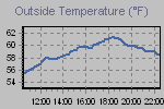 Temperature Graph Thumbnail