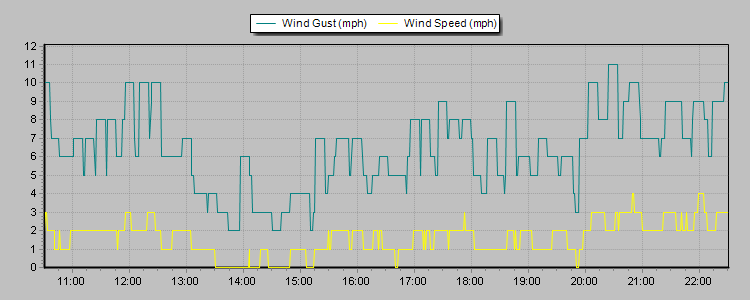 Weather Graphs