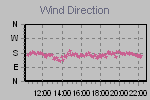Wind Direction Thumbnail
