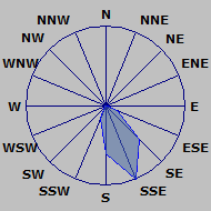 Wind Rose