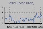 Wind Graph Thumbnail